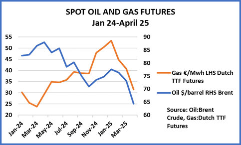 OilGasApril2925