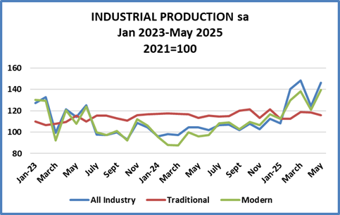 IndProdMay2025