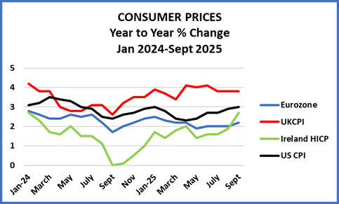 CPIIrlEUSept2025