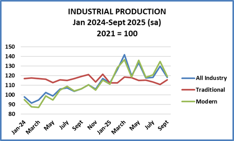 IndProdSept2025